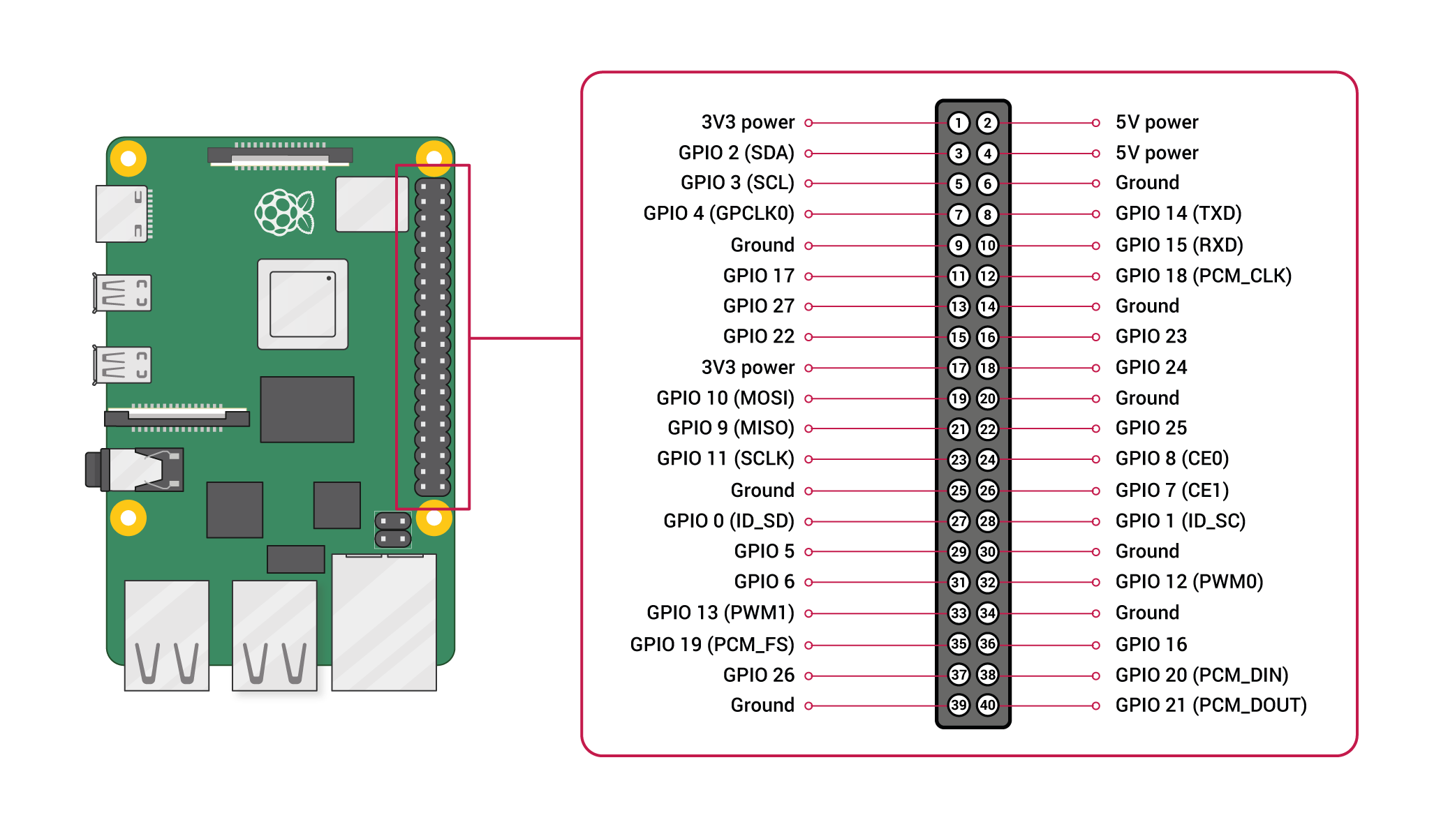 Raspberry Pi PINOUT